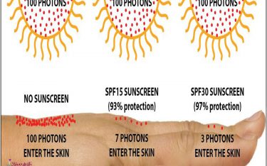 SPF در کرم های ضد آفتاب به چه معناست؟ spf مناسب ضدآفتاب چند است؟